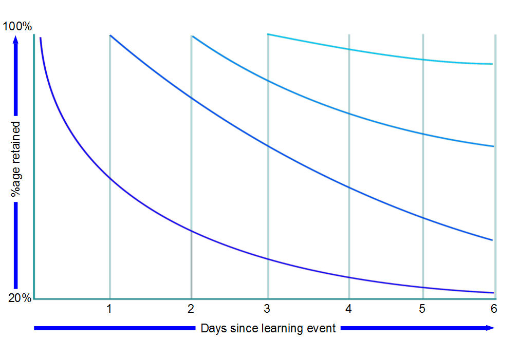 Ebbinghaus Forgetting Curve