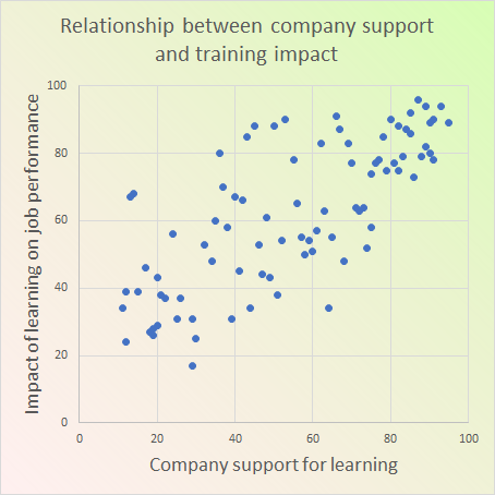 Impact of training in the workplace